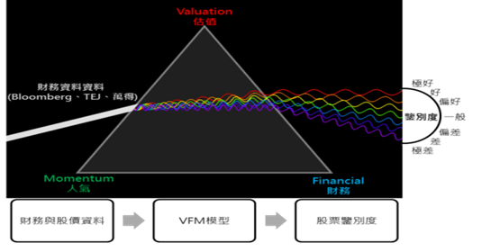 VFM選股技術架構圖